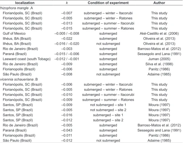 Table 4. Localization, decomposition rates (k), condition of experiment and authors of studies on mangroves with  detritus of A