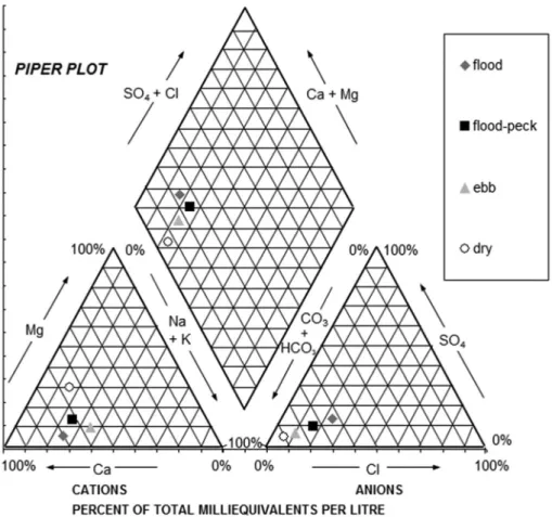 Figure 4. Ionic balance for the Catalão Lake’s waters under the influence of Negro (black waters) and Solimões (white  waters) rivers with data identifying the periods of the seasonal flood pulse.