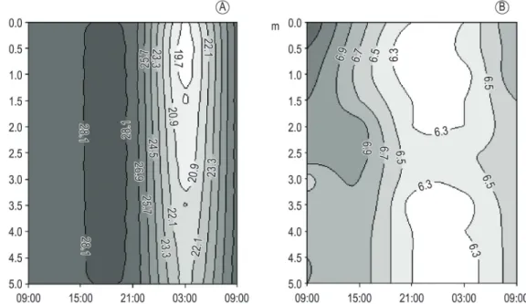 Figure 3. Depth-time diagrams of water temperature (A) and dissolved oxygen (B) during the 24 hours cycle in  Extremoz Lake during a dry period (October/12).