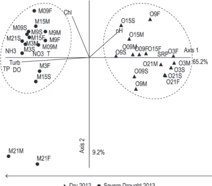 Figure 5. Scores derived from Principal Components Analysis (PCA) applied to environmental variables in Extremoz  Lake; Sampling units: M=March; O=October; S=Surface; M=Middle; F=Bottom; T= water temperature; DO= 