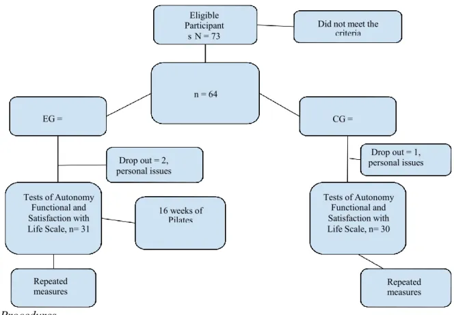 Figure 1: Flowchart of participants during the trial. 