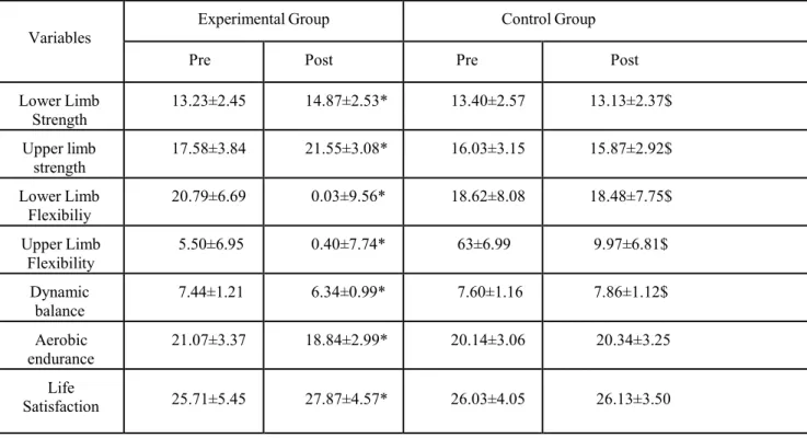 Table 3: results of the variables studied, before and after 16-week of PM training 