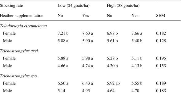 Table 3. Mean length (mm) of abomasal and intestinal nematodes in goats under different 623 