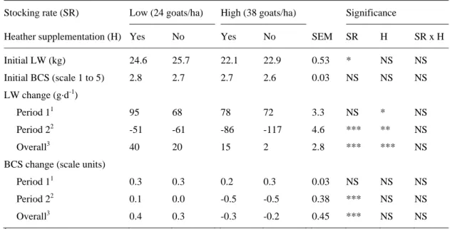 Table 4. Effects of stocking rate and heather supplementation on goat live weight (LW) and 628 