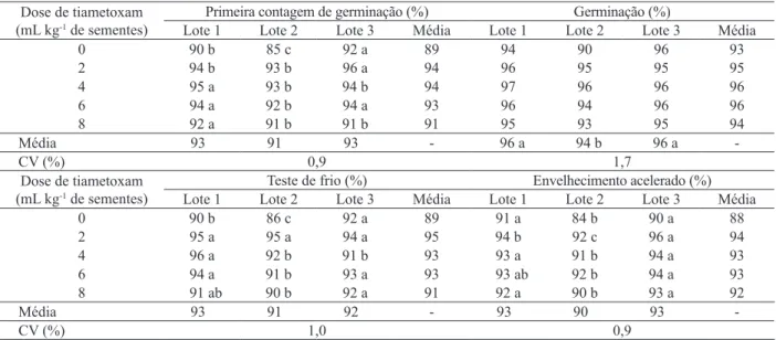 Tabela 1. Porcentagem de plântulas normais obtidas nos testes de primeira contagem de germinação, germinação, frio e envelhecimento  acelerado de lotes de sementes de abóbora tratadas com diferentes doses de tiametoxam (Pelotas, RS, 2013).