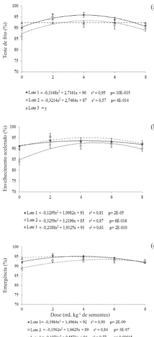 Figura 2. Porcentagem de plântulas normais obtidas no teste de  frio (a), envelhecimento acelerado (b) e emergência de  plântulas (c) de lotes de sementes de abóbora (variedade  Moganga  Coroa)  tratadas  com  diferentes  doses  de  tiametoxam (Pelotas, RS