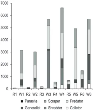 Figure 2. Abundance of trophic functional groups found- found-ed at rice cultivarion (R) and wetlands (W) at different  sample periods (1 and 2 – January, 3 and 4 – February,  5 and 6 – March).