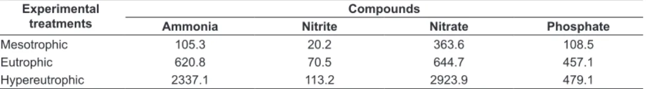 Table 1.  Initial concentration levels of nitrogen and phosphate (µg/L) employed on experimental treatments simulat- simulat-ing three trophic state conditions.