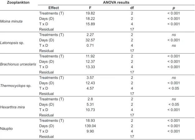 Table 2. Results of one-way ANOVAs testing the effects of treatments (mesotrophic, eutrophic and hypereutrophic),  experiment days (days 1, 7 and 14) and their interaction term on the density of zooplankton.