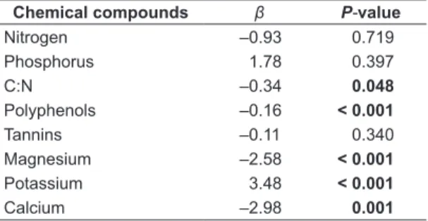 Table 1. Summary of final multiple regression model  to test for correlation (β) between concentrations of  chemical compounds of leaves and density of associated  invertebrates during leaf breakdown.