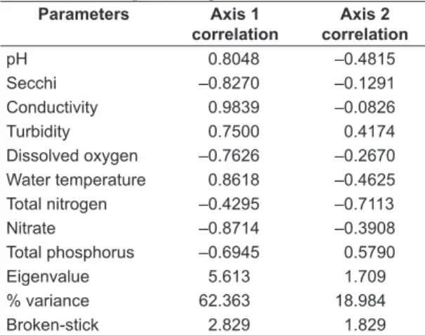 Table 1.  Correlation and performance values obtained  through Principal Component Analysis (PCA) to Rosana  Reservoir from April to August/2002.