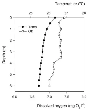 Figure 3. Vertical profiles of temperature (°C) and dis- dis-solved oxygen (mg O 2 .l –1 ) in Lagoa Santa (April 28,  2008).