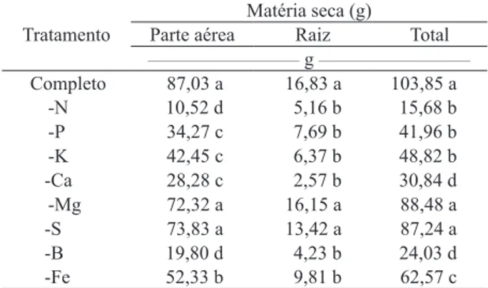 Tabela 1. Produção de matéria seca da parte aérea, raiz e total  de amoreira-preta sob omissão de nutrientes (Lavras,  MG, 2014).