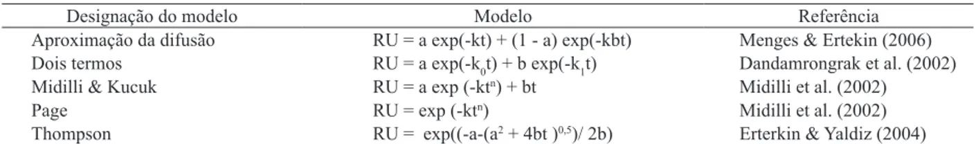 Tabela 1. Modelos matemáticos utilizados para estimar as curvas de secagem.