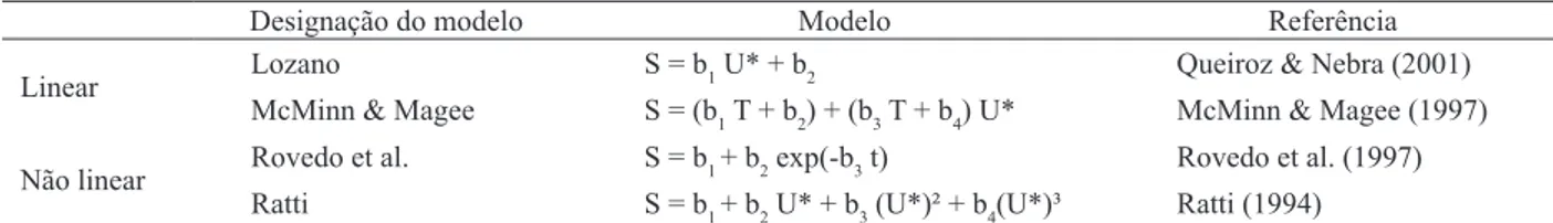 Tabela 2. Modelos matemáticos utilizados para estimar o encolhimento, durante a secagem.