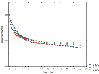 Figura 3. Valores observados para o encolhimento de fatias  de banana variedade Terra submetidas a secagem às  temperaturas de 40 ºC, 50 ºC e 60 ºC, para o modelo  de Ratti (Barra do Bugres, MT, 2011).