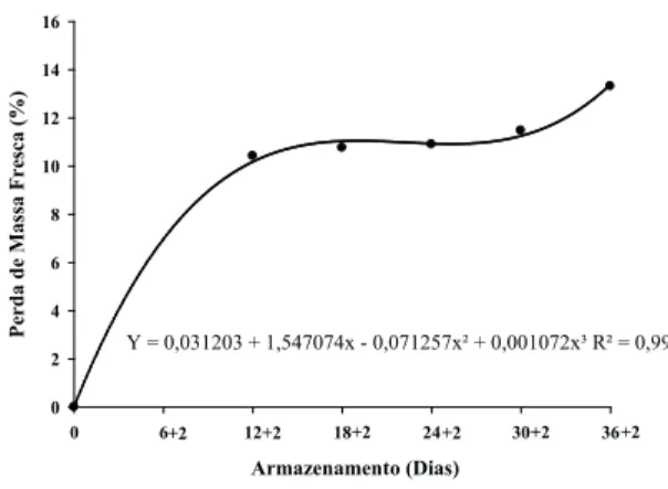 Figura 1. Perda de massa fresca, em romã ‘Molar’, durante  o período de avaliação dos frutos mantidos sob  armazenamento refrigerado (Pombal, PB, 2013).