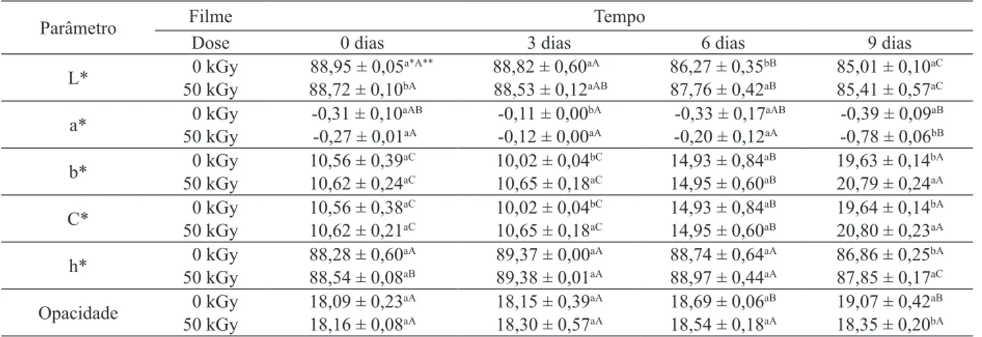 Tabela 3. Umidade de polpas de maçãs acondicionadas sob ilmes sem irradiação (0 kGy) e ilmes irradiados (50 kGy), segundo o  tempo de armazenamento (Goiânia, GO, 2013).