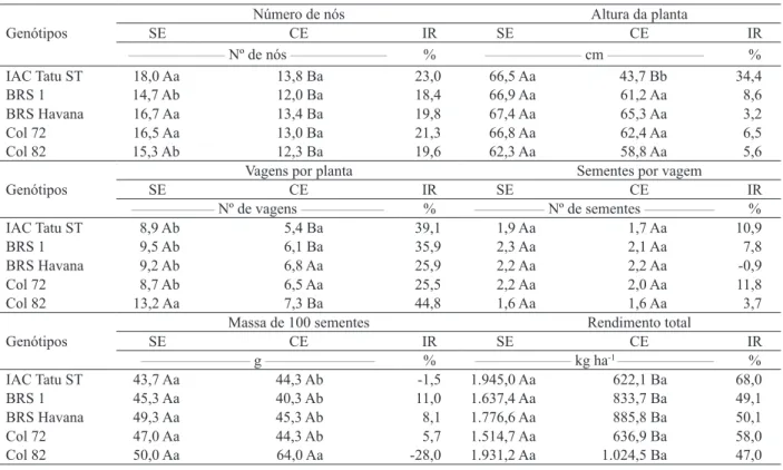 Tabela 2.  Médias para as características avaliadas e seus respectivos índices de redução (IR), em genótipos de amendoim avaliados  em ambientes sem estresse (SE) e com estresse hídrico (CE) (Londrina, PR, 2012/2013).