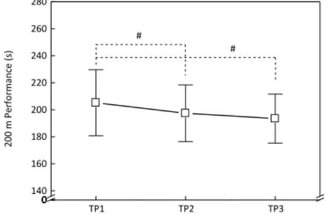Figure 1. Mean±SD values of the 200 m freestyle performance in the three TPs. (#) significant differences between TP 1 -TP 2