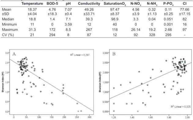 Figure 2. Regression analyses of 88 samples in 35 lotic ecosystems in the northeast region of Rio Grande do Sul,  Brazil