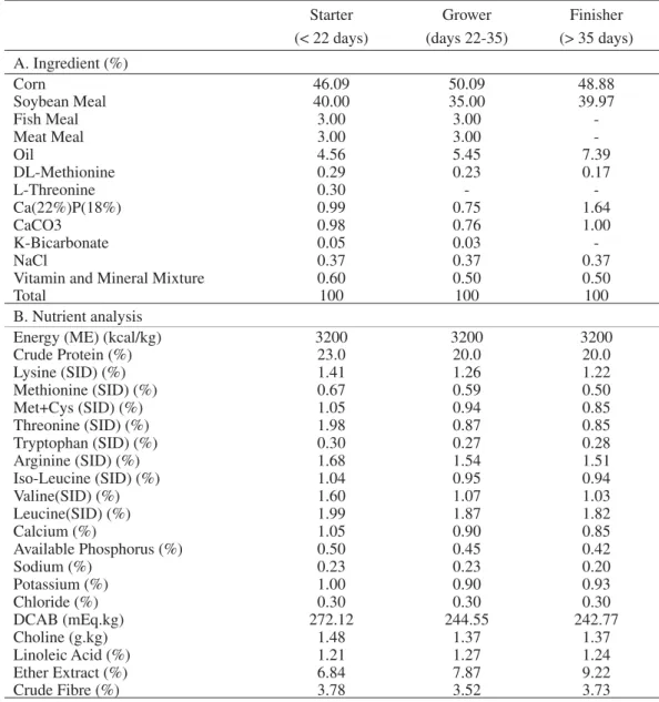 Table 1. Composition of the basal diets used in this study for the different rearing periods