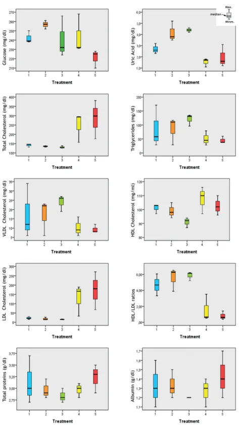 Figure 1. Box-plot representation for the treatment associated changes in blood metabolites concentration  at day 42 in male Ross 308 broilers [329 x 499 mm (72 x 72 DPI)].