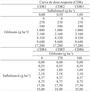 Tabela 1. Tratamentos aplicados sobre plantas de buva (Conyza  bonariensis ),  arranjados  em  seis  curvas  de   dose-resposta, com os herbicidas glifosato, salufenacil e  combinações de ambos (Santa Maria, RS, ano agrícola  de 2011/2012)