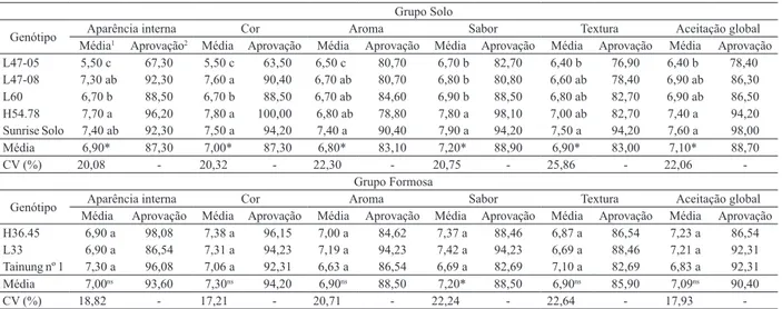 Tabela 2. Valores hedônicos médios de aceitação das amostras de genótipos de mamão do grupo Solo (Cruz das Almas, BA, 2015).
