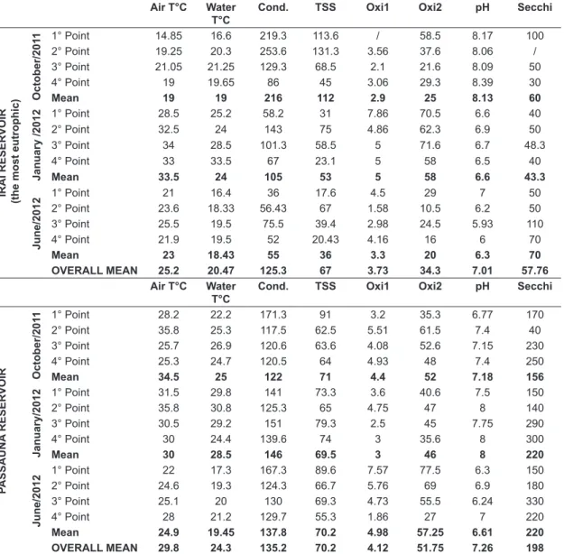 Table 1. Values of limnological variables measured in all sampling points of each reservoir during the three sam- sam-pling periods (October 2011, January 2012 and June 2012)