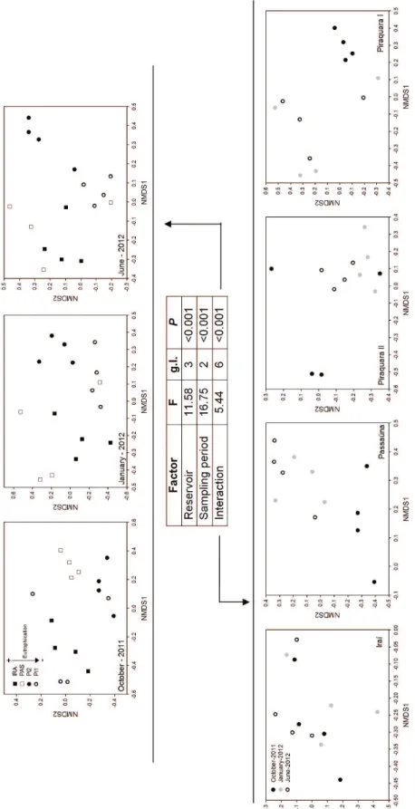 Figure 4. Results of a PERMANOVA and non-metric multidimensional scaling (NMDS) showing differences between  the composition of aquatic macrophytes over sampling periods for each reservoir (reservoirs degree of eutrophication  decrease from left to right) 