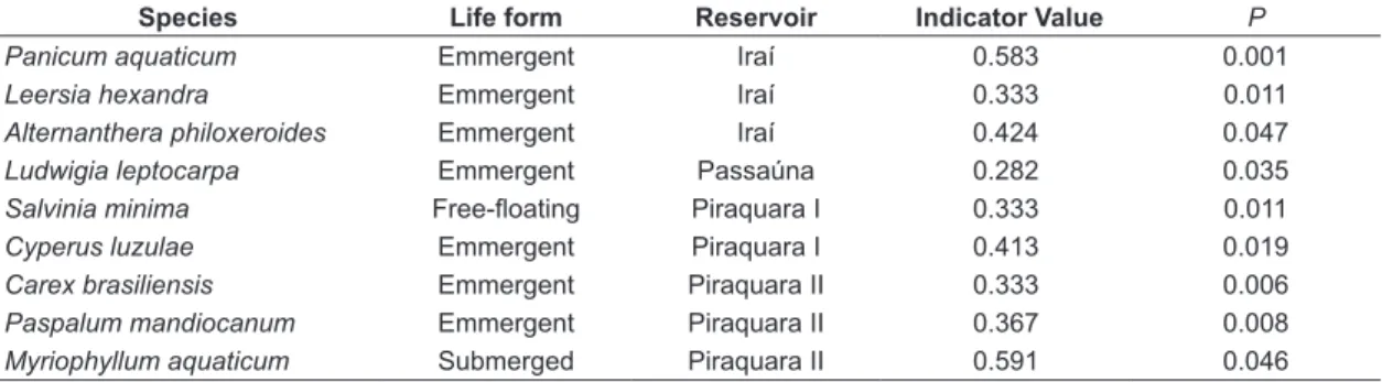 Table 1. Indicator value index and associated probability of type I error (P) for the species identified as being signifi- signifi-cant bioindicators for each reservoir analyzed