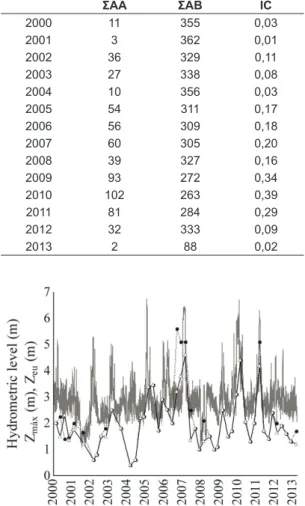 Figure 2. Hydrometric levels of the Paraná River (lines),  Z máx  (points) and Z eu  (triangle) of the lake from February  2000 to March 2013