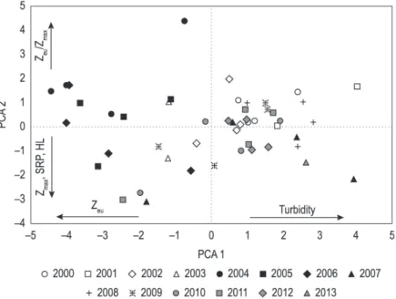 Figure 4. Interannual variation in the relative contribution of phytoplankton groups for richness in the floodplain lake.