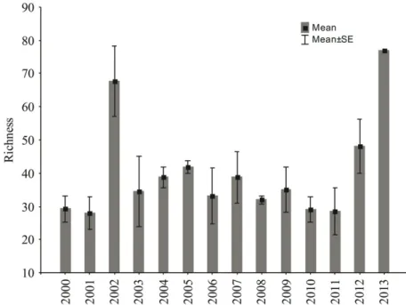 Figure 6. Dispersion of scores (years) in the first two axes of DCA performed for the phytoplankton composition  in the floodplain lake.