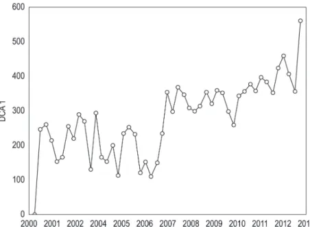 Table 2. Sumary of multiple linear regressions (only significant relationships are shown)