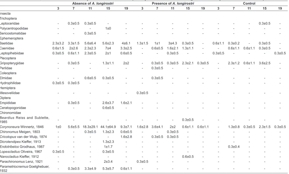 Table 1. Mean abundance (± standard deviation) of the aquatic invertebrate community in the presence and absence of A