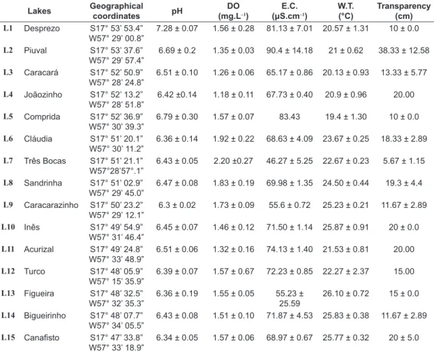 Table 1. Localization and average values of the physicochemical variables of the water of the 15 marginal lakes along  the Paraguay River sampled in September of 2005