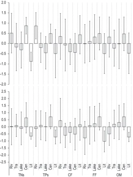 Figure 6. Average z scores by season (the superior refers to the wet season and the inferior to the dry season) considering  the longitudinal and transversal gradients: riverine (Riv), transitional (Tra) and lacustrine (Lake) zones; central (Cen)  and litt