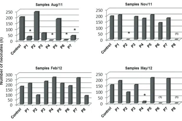 Figure 3. Total number of neonates (n) produced in each water sample during all sampling periods