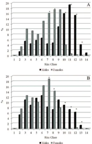 Figure  2.  Distribution of the relative frequencies of  cephalotoraccic length of males and females, and  sex-ratio of the size-classes of Aegla manuinflata