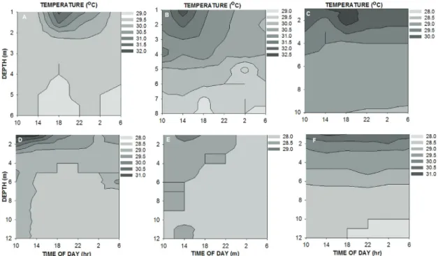 Figure 2. Daily variation in the vertical distribution of temperature in Lago Catalão during the months of: 