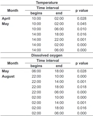 Table 3. ANOVA results: analysis of the influence of  month on the variance of temperature, dissolved oxygen  and conductivity in Lago Catalão