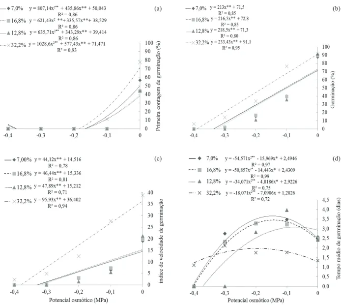 Figura 1. Primeira contagem (a), porcentagem inal (b), índice de velocidade (c) e tempo médio de germinação (d) de sementes de  niger (Guizotia abyssinica Cass.) com diferentes teores de água, submetidas a diferentes potenciais osmóticos (Grande  Dourados,