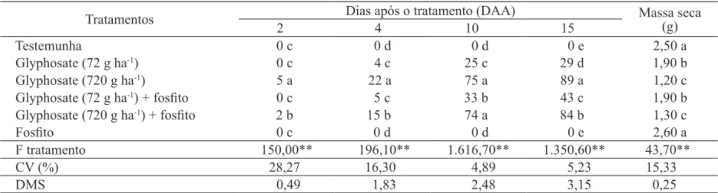 Tabela 1. Porcentagem de intoxicação (2, 4, 10 e 15 DAA) e massa seca da parte aérea de híbridos de milho aos 21 DAA (Botucatu,  SP, 2011).