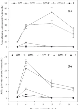 Figura  1.  Razão  para  os  teores  de  ácidos  fenólicos  (ácido  chiquímico - a e quínico - b) encontrados em plantas  de milho tratadas e não tratadas com glyphosate e/