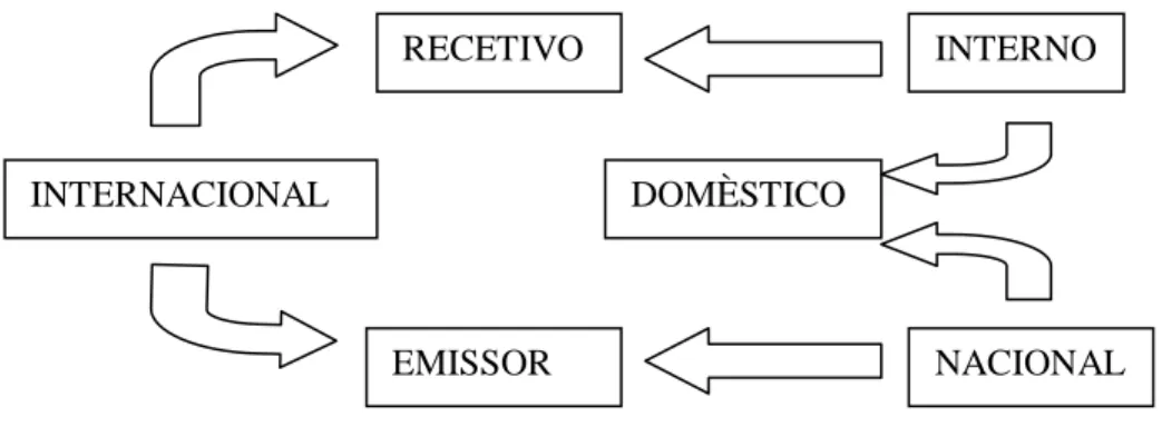 Figura 2- Tipos de Turismo 