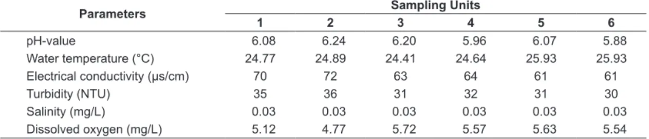 Table 3. Abiotic variables values collected with measurer multi-parameter in six sampling units, it occurs during  rainy season on the period of May, 2013 at Biological Reserve of Saltinho, Tamandare city – Pernambuco, Brazil.
