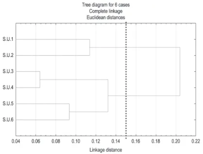 Figure 2. Dendrogram of cluster analysis based on six abiotic variables (pH-value, water temperature, electrical  conductivity, turbidity, salinity and dissolved oxygen), macroinvertebrates abundance and richness in six sampling  units (s.u.).
