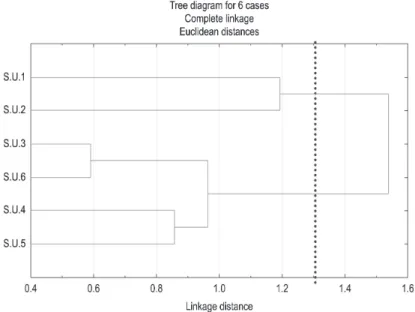 Figure 3. Dendrogram of cluster analysis based on six abiotic variables (pH-value, water temperature, electrical  conductivity, turbidity, salinity and dissolved oxygen) and the eleven taxa of macroinvertebrates sampled in six  sampling units (s.u.).